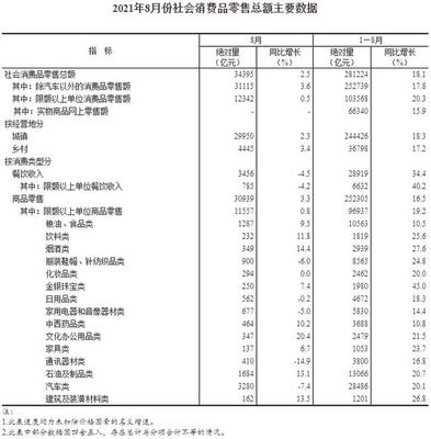 數(shù)讀消費(fèi)新趨勢(shì) 前8月服裝鞋帽針紡類零售額同比增長(zhǎng)24.8%，紡織品及針織品市場(chǎng)活力凸顯